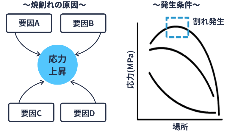 焼き割れの発生原因・条件