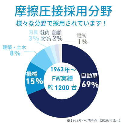 摩擦圧接採用分野