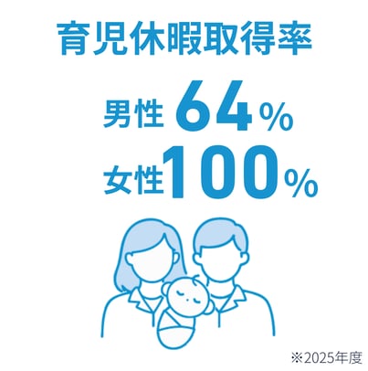 育休取得率