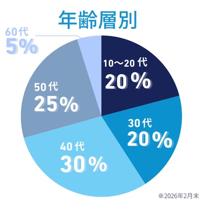 20260331_年齢層別