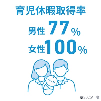 20260331_育児休暇取得率