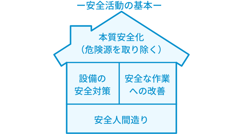 安全活動の基本