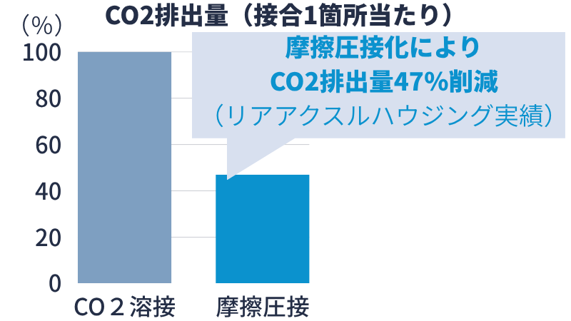 環境に配慮