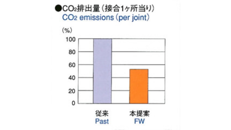 CO2排出量