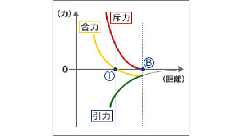 ファンデルワールス力