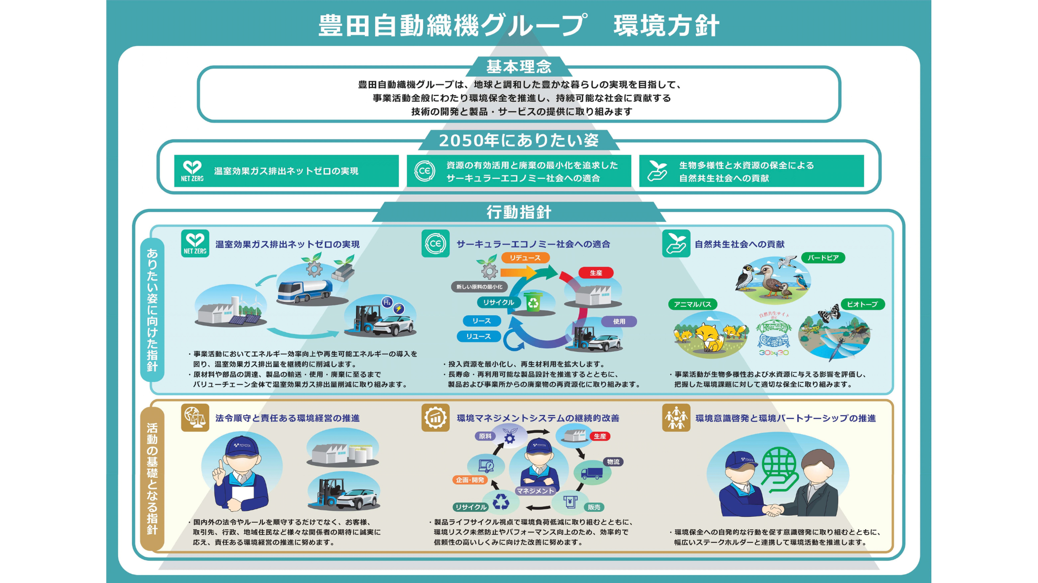 豊田自動織機グループ環境方針