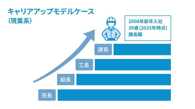 キャリアアップモデルケース