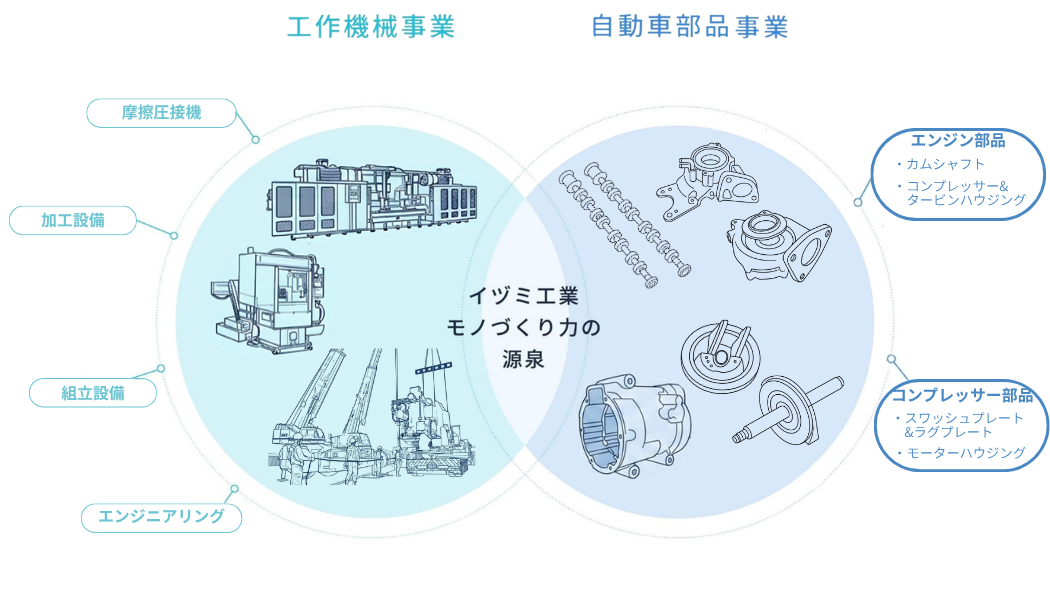 モノづくり総合力