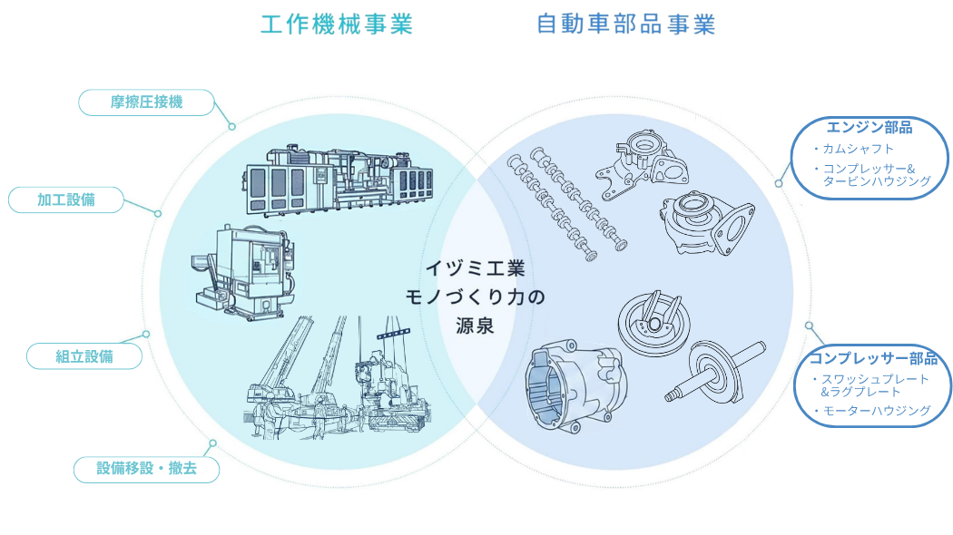 モノづくり総合力